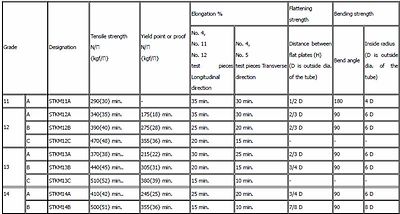 JIS G3445 Carbon steel tubes for machine structural purposes STKM13C