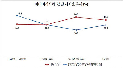 민주당과 새정치연합이 통합 선언해도 새누리당 못따라가는 이유