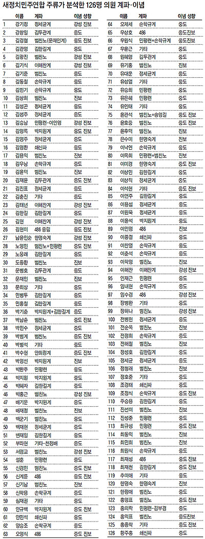 새정치민주연합 주류가 분석한 126명 의원 계파·이념 정리 표