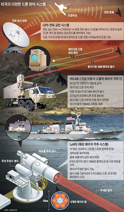 미국의 다양한 드론 방어 시스템.