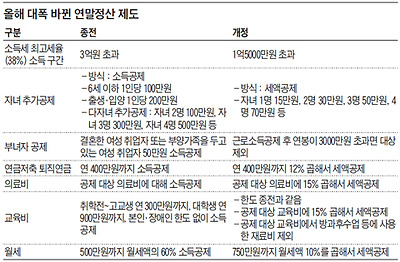 올해 대폭 바뀐 연말전상 제도.