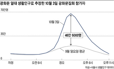 자료 : 서울시 생활인구 데이터