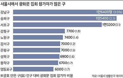 자료 : 서울시 생활인구 데이터. 괄호 안은 구(區) 인구 대비 광화문 집회 참가자 비율.