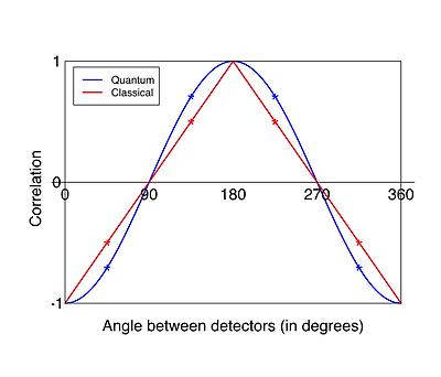 서로 얽혀있는 두 전자의 상관관계를 검출기의 상대적인 각도에 따라 그린 그래프. 빨간색은 고전역학에 따른 최선의 값이고 파란색은 양자역학이 예측한 값이다. 실제 실험결과 파란색에 가까운 그래프를 얻었다. - 위키피디아 제공