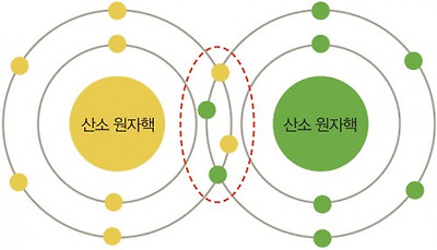 산소 분자의 공유 결합. 점선 속의 전자 4개가 중첩상태다. - 과학동아 제공