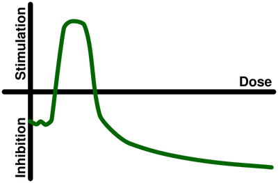 호메시스 효과를 보여주는 그래프. 화학물질의 농도(가로축)와 그 작용(세로축)이 선형적인 관계를 보이는 게 아니라 ‘U’자를 뒤집은 패턴을 보인다. 즉 약간 낮은 농도 범위에서는 오히려 건강에 유익한 효과를 보인다.  - 위키피디아 제공