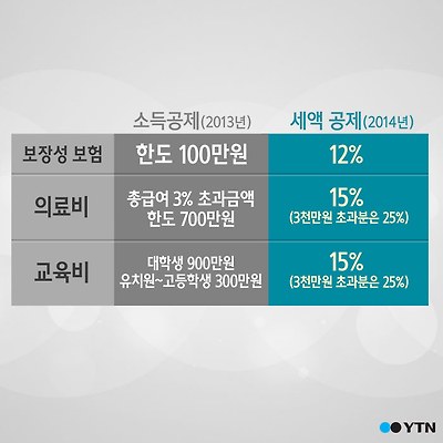 [한컷뉴스] 달라진 연말정산 '알아야 챙긴다'