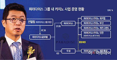 [마켓파워]전필립 회장, 캐시카우 '카지노 사업' 살리기 주력