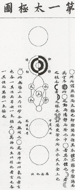 성학십도차(聖學十圖 태극도(太極圖)에 대한 이미지 검색결과