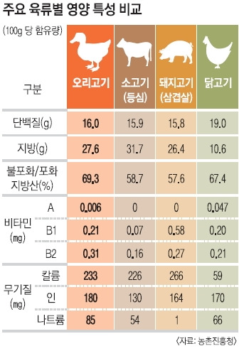 ë¶ˆí¬í™”ì§€ë°©ì‚° ì˜¤ë¦¬ ë¼ì§€ê³&nbsp;ê¸° ì†Œê³&nbsp;ê¸° ì´ë¯¸ì§€ì— ëŒ€í•œ ì´ë¯¸ì§€ ê²€ìƒ‰ê²°ê³¼