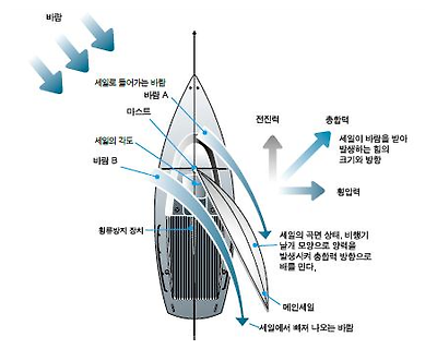 양력