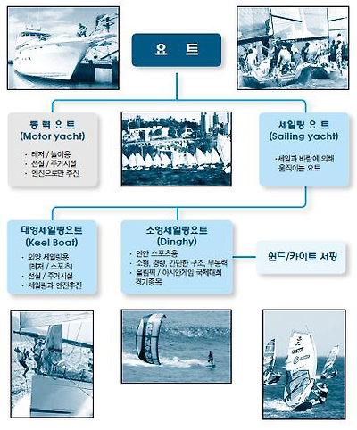 구분