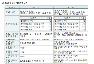 2008년 귀속 개정세법 요약