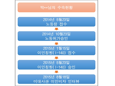 케이스팜 수속현황_ 박재일(stroke).png