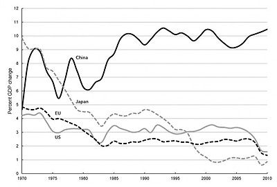 Chart 1. Change in Real GDP, 1970–2010 (Ten-Year Moving Average of Percent Change From Previous Year) Chart 1. Change in Real GDP, 1970–2010 (Ten-Year Moving Average of Percent Change From Previous Year)