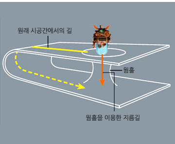 그림에서 굽은 공간의 표면은 사실 우리가 보기엔 곧게 펴진 공간이다