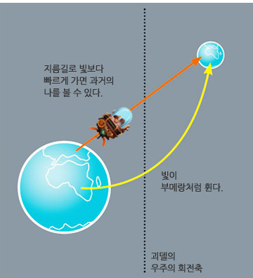 괴델의 회전하는 우주에서는 빛이 부메랑처럼 곡선을 이루며 휜다