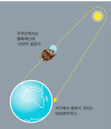 우주선을 타고 500광년 떨어진 별 베텔기우스를 빛에 가까운 속도로 왕복하면 10년만에 1000년 뒤의 미래로 갈 수 있다
