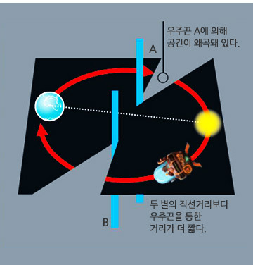 우주끈은 공간을 왜곡해 지름길을 만든다