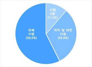 무오사화 피화인의 형량 