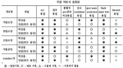 보충