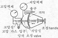 gas regulator의 작동 순서