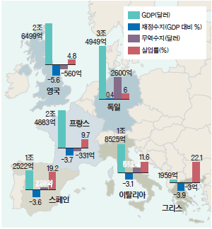 GDP와 실업률은 2016년, 재정수지와 무역수지는 2015년 추정치 자료: 세계은행·IMF·블룸버그