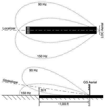 http://upload.wikimedia.org/wikipedia/commons/7/79/ILS_illustration.jpg?width=600