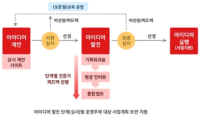 2014 시민 문화예술교육 지원사업 공모 진행구조 개요
