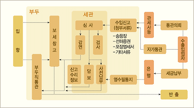 수입통관흐름도 : 부두에서는 물품이 입항하면 보세창고로 이동한다. 이후 세관에서는 물품에 대한 심사를 한후 감면 혹은 검사등의 일련의 과정을 거쳐 신고수리정보 및 담보 혹은 사전납부를 하도록 통부하며 수입신고시에는 첨부서류로 송품장, 선하증권, 포장명세서며기타서류를 작성한다 이는 수출입업자가 통관의로를 관세사등에게 위탁하는경우가 있으며, 혹은 자가통관을 하기도 한다. 신고를 한후에는 세금납부를 지정된 은행을 통하여 하며 영수필통지의 과정을 거치며 이와 더불어 부두직통관 세관의 심사이후에 반출이 된다.