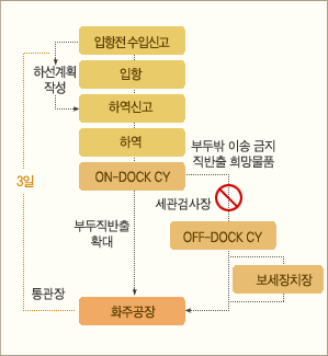 부두직통관제도 통관절차 : 부두직통관제도는 입항전 수입신고를 하며 입항을 한후 하선계획을 작성한후에 하역신고를 한후 하역을 한다. 이후 ON-DOCK CY를 통하여 보세장치장을 거쳐 최종적으로 화주공장으로 이동을 한다. 이때 부두밖 이송금지 직반출 희망물품은 세관검사장 OFF-DOCK CY가 허용되지 않고 이와는 별도로 부두직반출을 확대가 된다. 보통 수입신고에서 화주공장까지의 소요시간은 3일이며 통관장이 관리한다.
