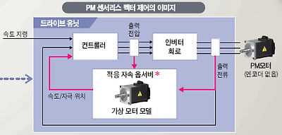 PM 센서리스 벡터제어의 이미지