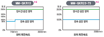 MM-GKR13,23,43,73 토르크 특성