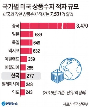 미국은 중국과의 무역에서 2016년 기준으로 약 3,470억달러(한와 약 400조원)의 적자를 기록했다. 한국 정부가 친중정책을 펼침에 따라 현재 중국과 함께 미국으로부터 무역보복을 당하고 있는 반면, 일본은 반중정책을 통해서 중국의 대미수출 물량을 상당부분 흡수하고 있다. 일본에는 일자리가 넘치고 있는 반면 한국은 일자리 부족으로 실업률이 급증하고 있다. (자료출처 = 연합뉴스) 