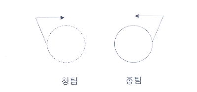 청팀은 왼쪽으로, 홍팀은 오른쪽으로 회전