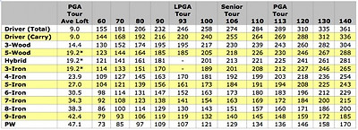 Carry Distance versus Swing Speed Chart