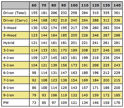 Approximate Carry Distances by Driver Swing Speed (mph)