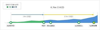 성삼재휴게소~무넹기코스 구간(2km (25분))~노고단고개 코스 구간(2.7km (35분))