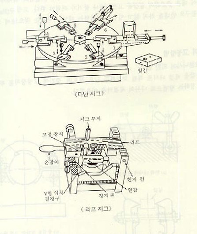 이름이 있는 나사 단순 기계의 예