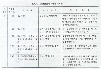 이름이 있는 나사 단순 기계의 예