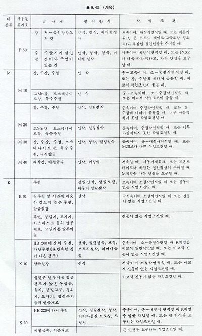 이름이 있는 나사 단순 기계의 예