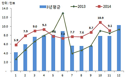 월별 거래량 추이(전국)