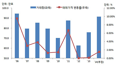 전년동월대비 월별 증감률(전국)