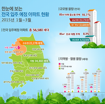 한눈에 보는 전국 입주 예정 아파트 현황(2015년1월~3월)
전국 입주예정 아파트 총 56,580세대 (단위:세대)
수도권 22,278/서울 3,469/인천.경기 18,809
지방 34,302/ 충북 1,538/ 대전.세종.충남 8,831/ 대구.경북 6,840/ 전북 2,990/ 경남 2,481/ 부산.울산 6,610/ 광주. 전남. 제주 4,486
규모별 물량(전국)
85㎡이하 중소형 주택 91.7%, 60㎡이하 19,174세대/60~85㎡ 32,684세대
85㎡ 초과 대형 주택 8.3%/ 85㎡ 초과 4,722세대
지역별, 월별 물량(세대)
1월:서울1,393 / 수도권(서울포함)8,826 / 지방10,895
2월:서울792 / 수도권(서울포함)5,063 / 지방11,686
3월:서울1,284/ 수도권(서울포함)8,389/ 지방11,721