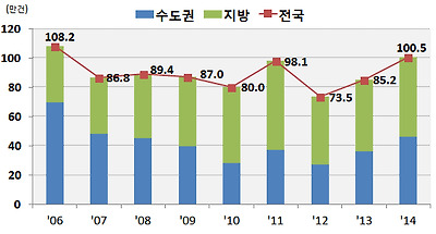 연도별 주택매매거래량