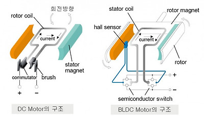 그림1-1 DC와 BLDC의 구조