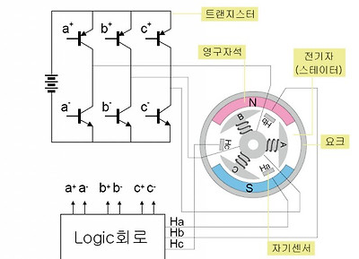 그림1-5. 3상 전류 제어용 인버터