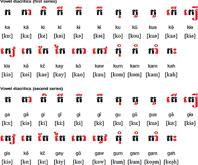 Khmer vowel diacritics