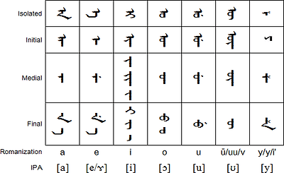 Manchu Vowels