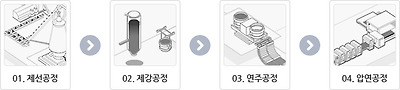 철강생산공정순서-1.제선공정 2.제강공정 3.연주공정 4.압연공정